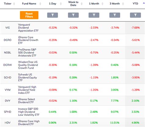 vgsix dividend|vanguard dividend appreciation morningstar.